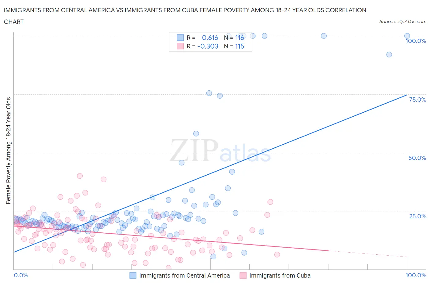 Immigrants from Central America vs Immigrants from Cuba Female Poverty Among 18-24 Year Olds