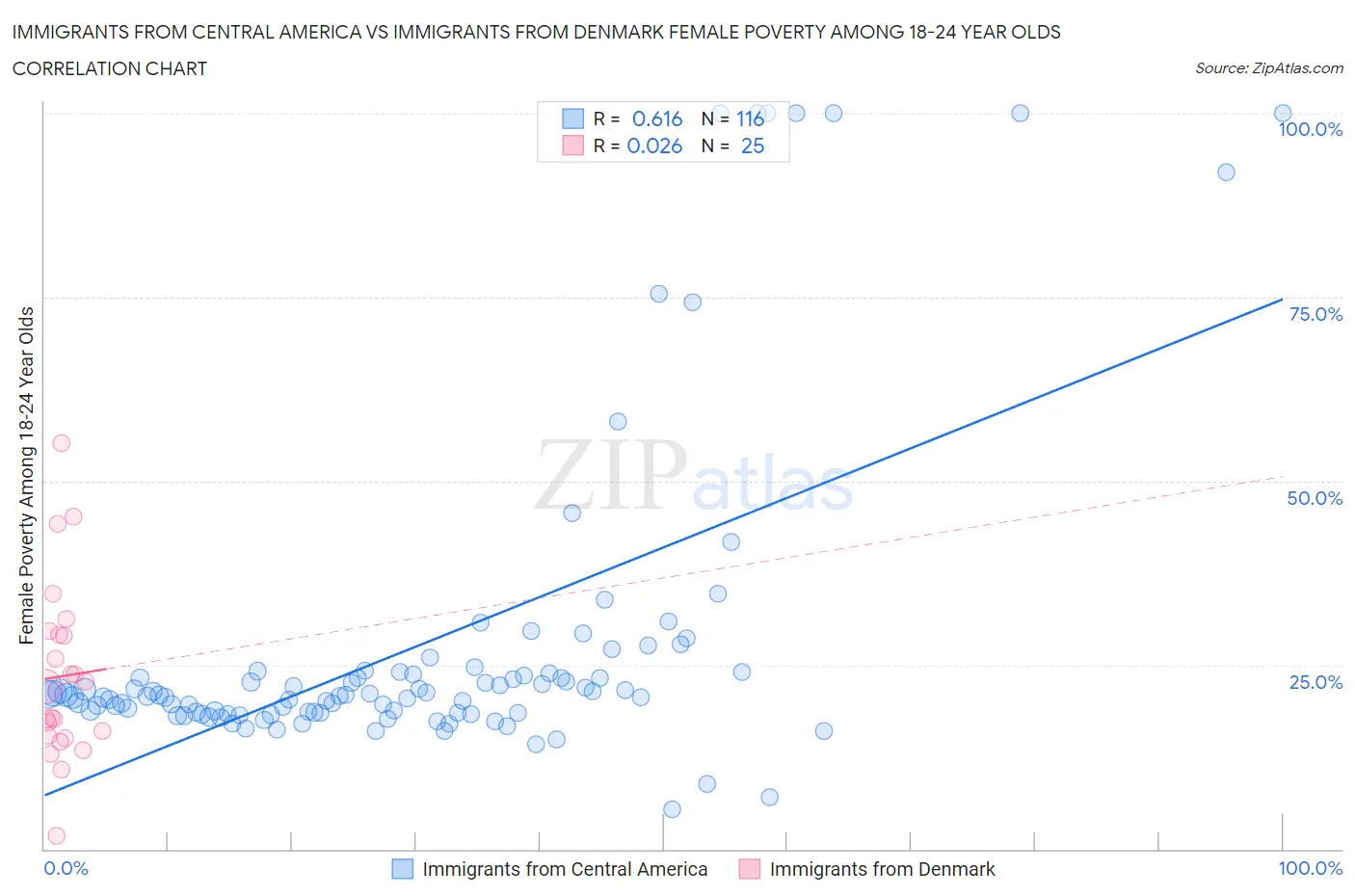 Immigrants from Central America vs Immigrants from Denmark Female Poverty Among 18-24 Year Olds