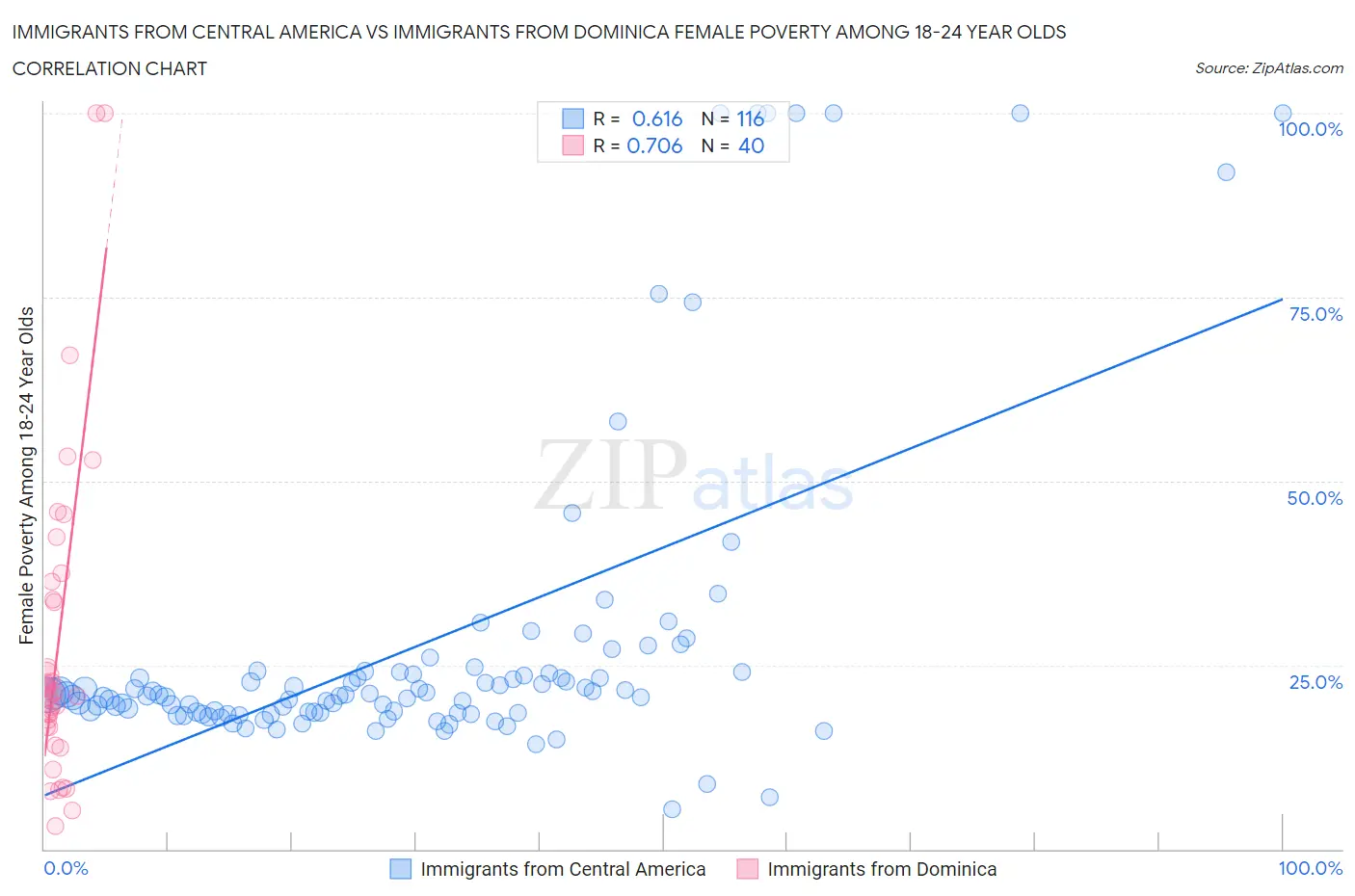 Immigrants from Central America vs Immigrants from Dominica Female Poverty Among 18-24 Year Olds