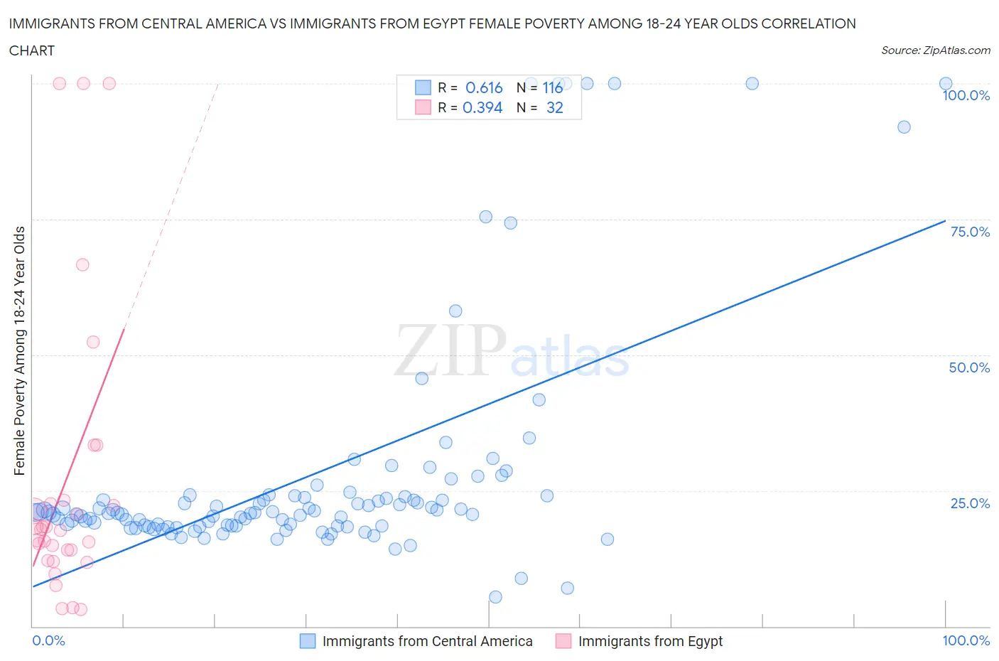 Immigrants from Central America vs Immigrants from Egypt Female Poverty Among 18-24 Year Olds