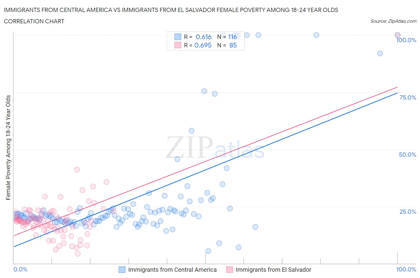 Immigrants from Central America vs Immigrants from El Salvador Female Poverty Among 18-24 Year Olds