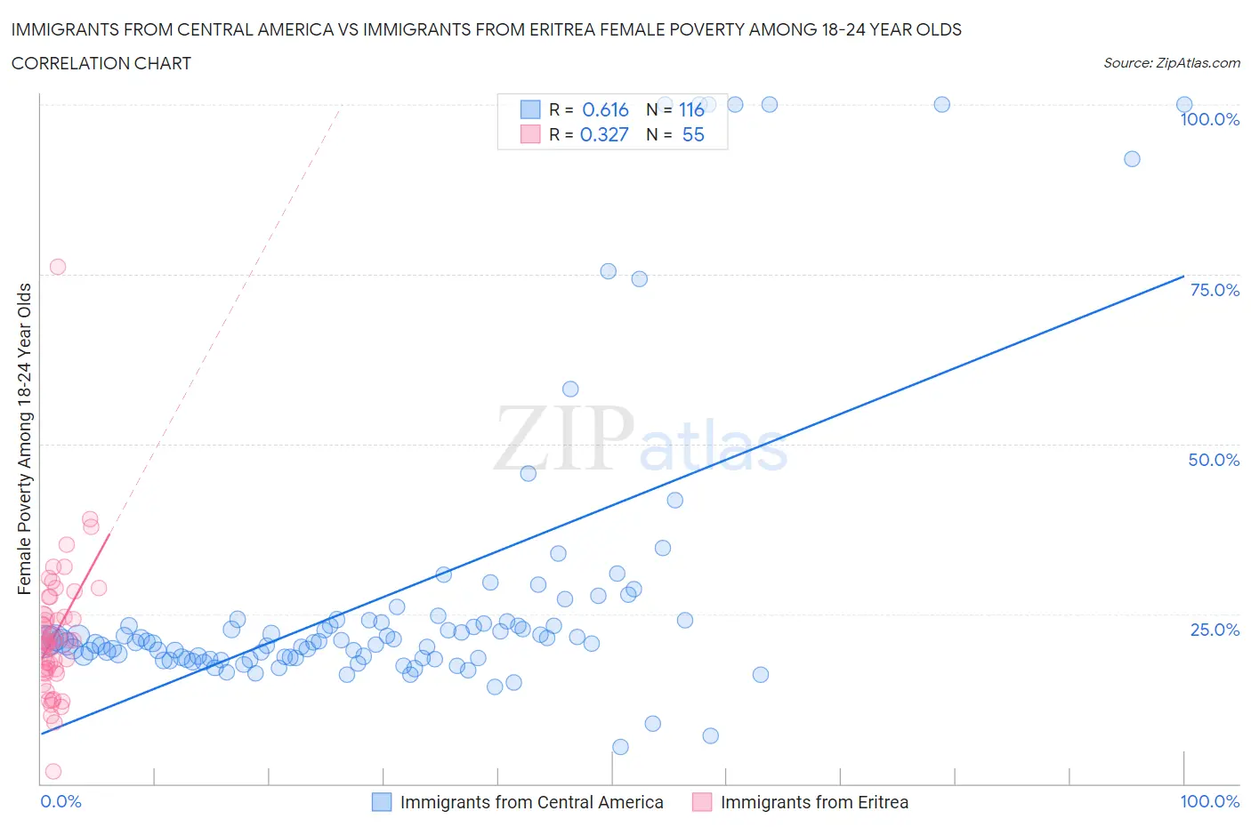 Immigrants from Central America vs Immigrants from Eritrea Female Poverty Among 18-24 Year Olds