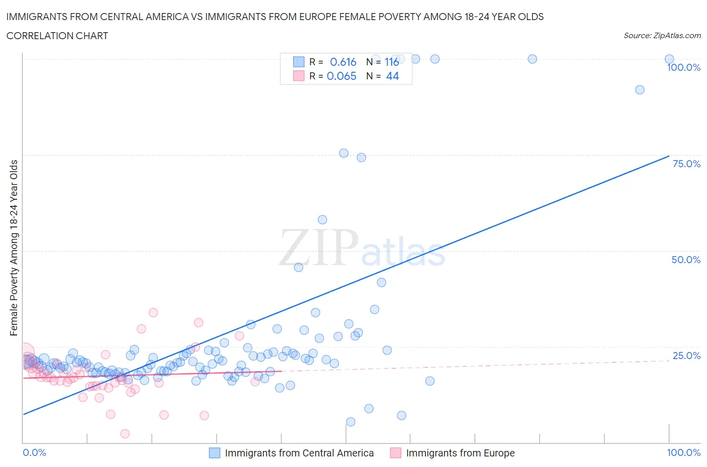 Immigrants from Central America vs Immigrants from Europe Female Poverty Among 18-24 Year Olds
