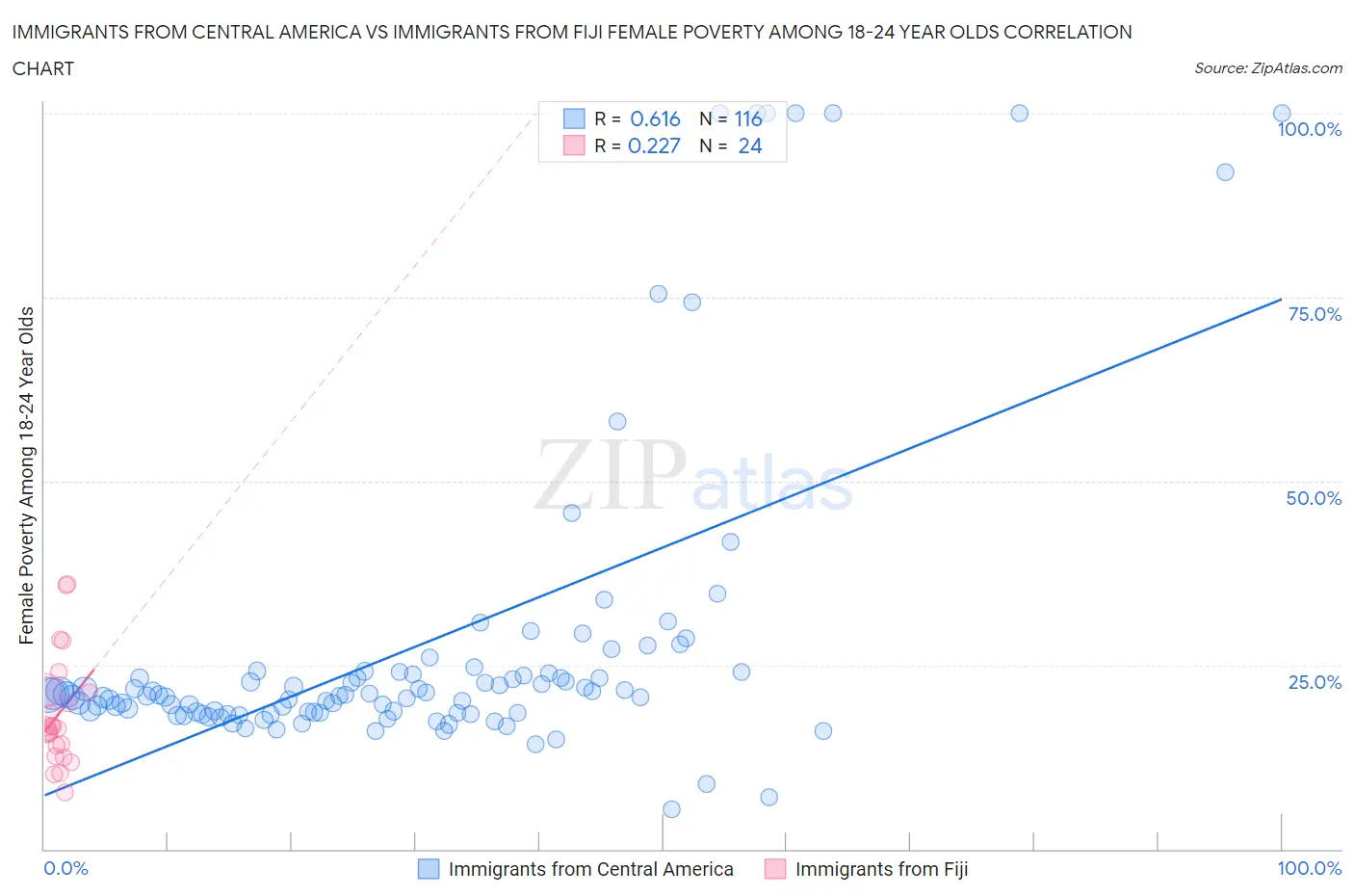 Immigrants from Central America vs Immigrants from Fiji Female Poverty Among 18-24 Year Olds