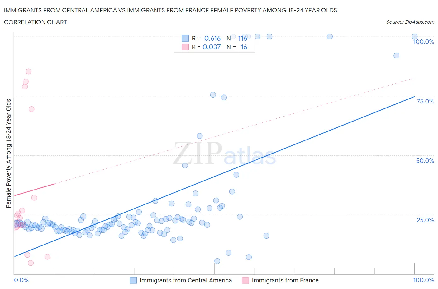 Immigrants from Central America vs Immigrants from France Female Poverty Among 18-24 Year Olds