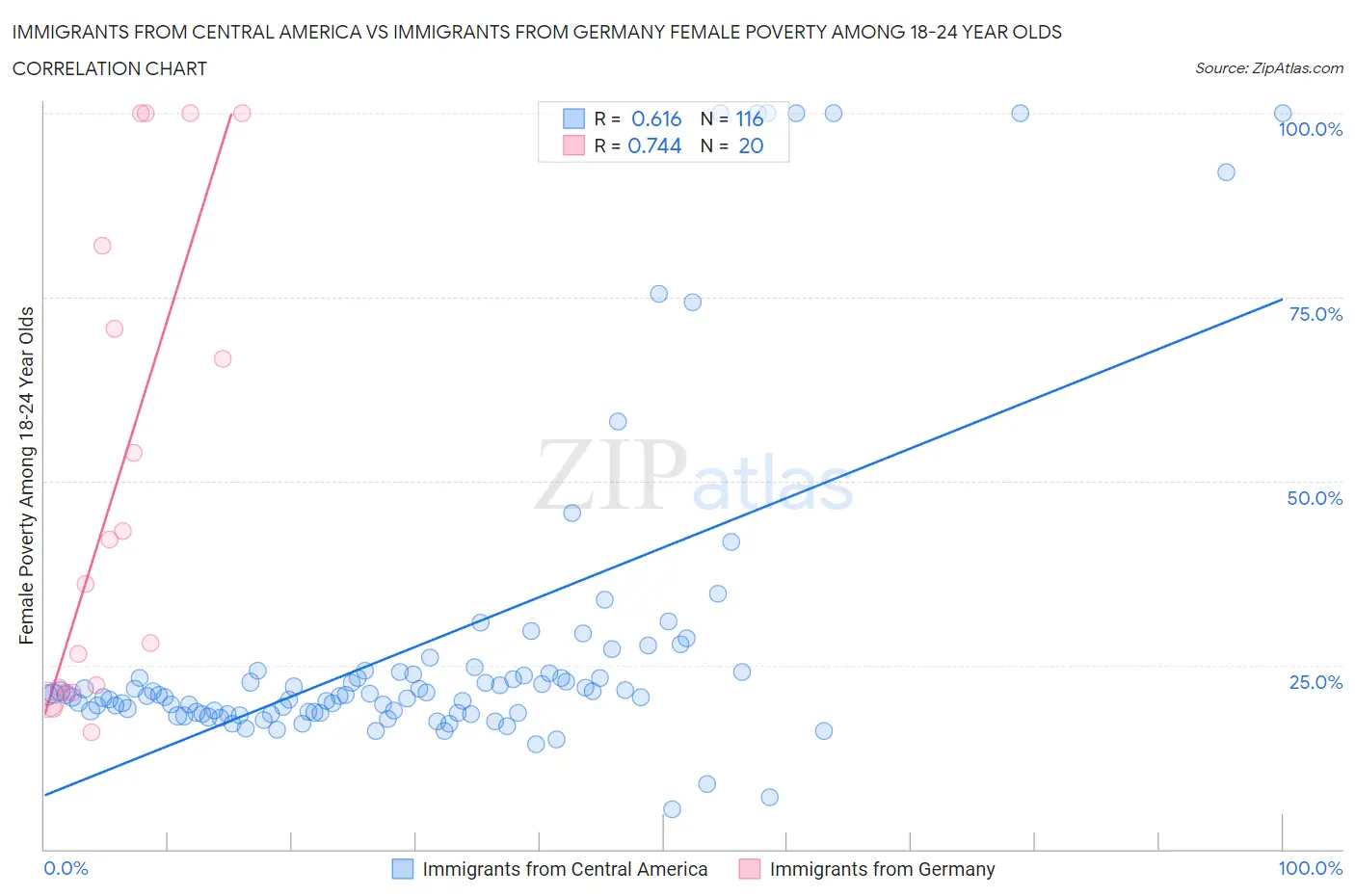 Immigrants from Central America vs Immigrants from Germany Female Poverty Among 18-24 Year Olds