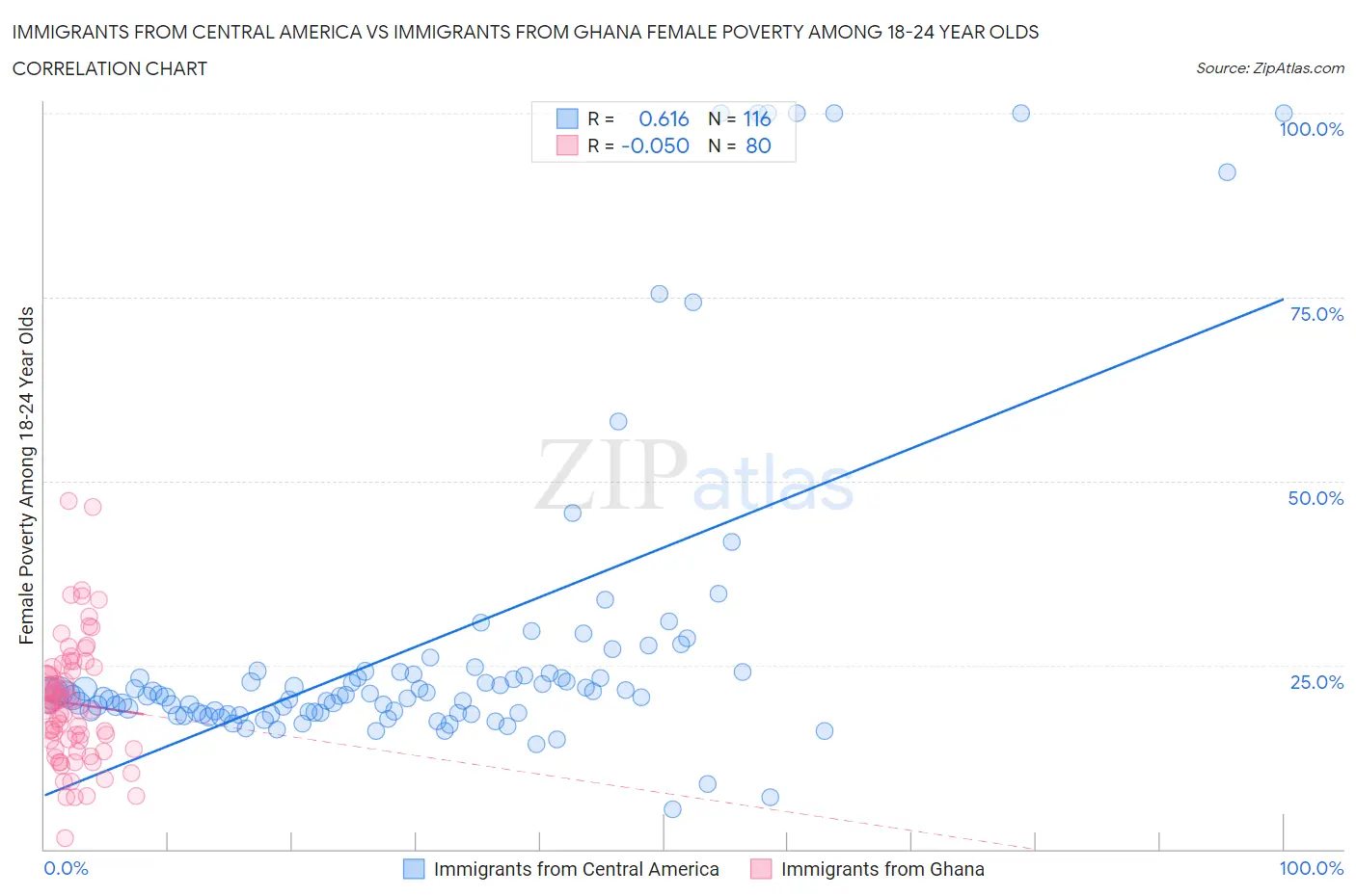 Immigrants from Central America vs Immigrants from Ghana Female Poverty Among 18-24 Year Olds