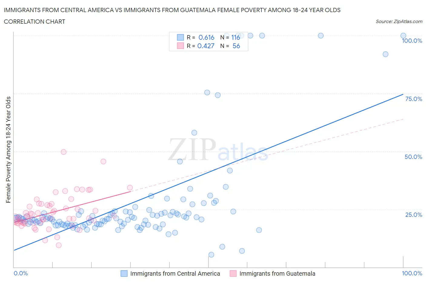 Immigrants from Central America vs Immigrants from Guatemala Female Poverty Among 18-24 Year Olds