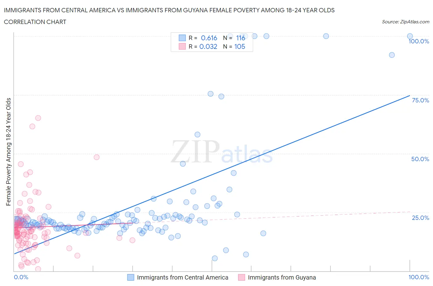 Immigrants from Central America vs Immigrants from Guyana Female Poverty Among 18-24 Year Olds