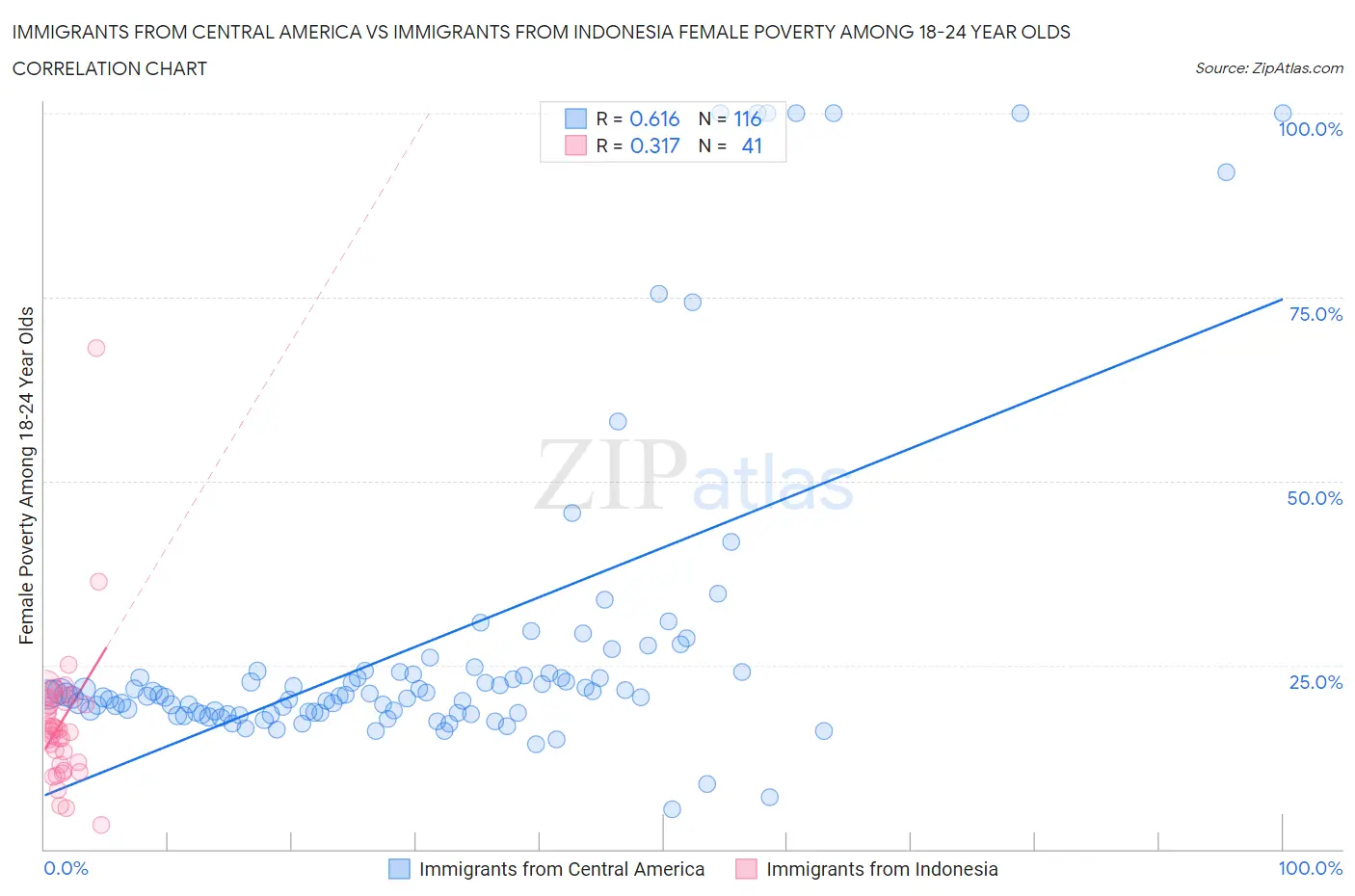 Immigrants from Central America vs Immigrants from Indonesia Female Poverty Among 18-24 Year Olds