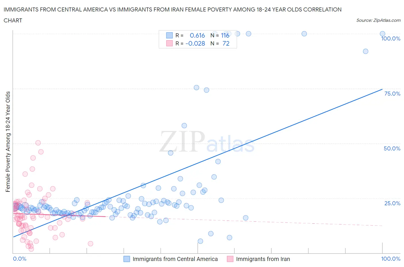 Immigrants from Central America vs Immigrants from Iran Female Poverty Among 18-24 Year Olds