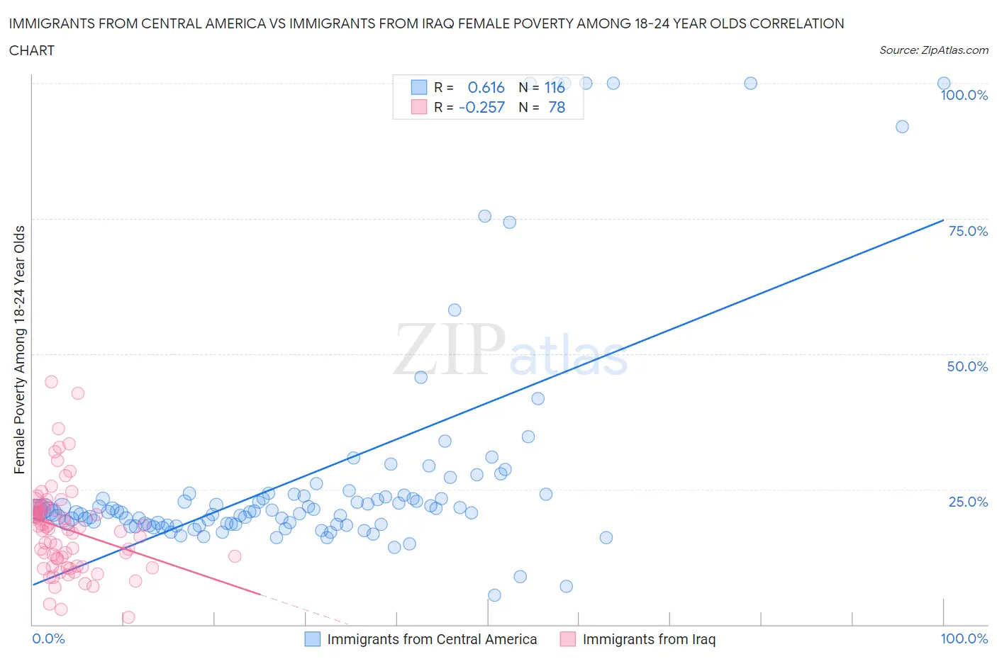 Immigrants from Central America vs Immigrants from Iraq Female Poverty Among 18-24 Year Olds