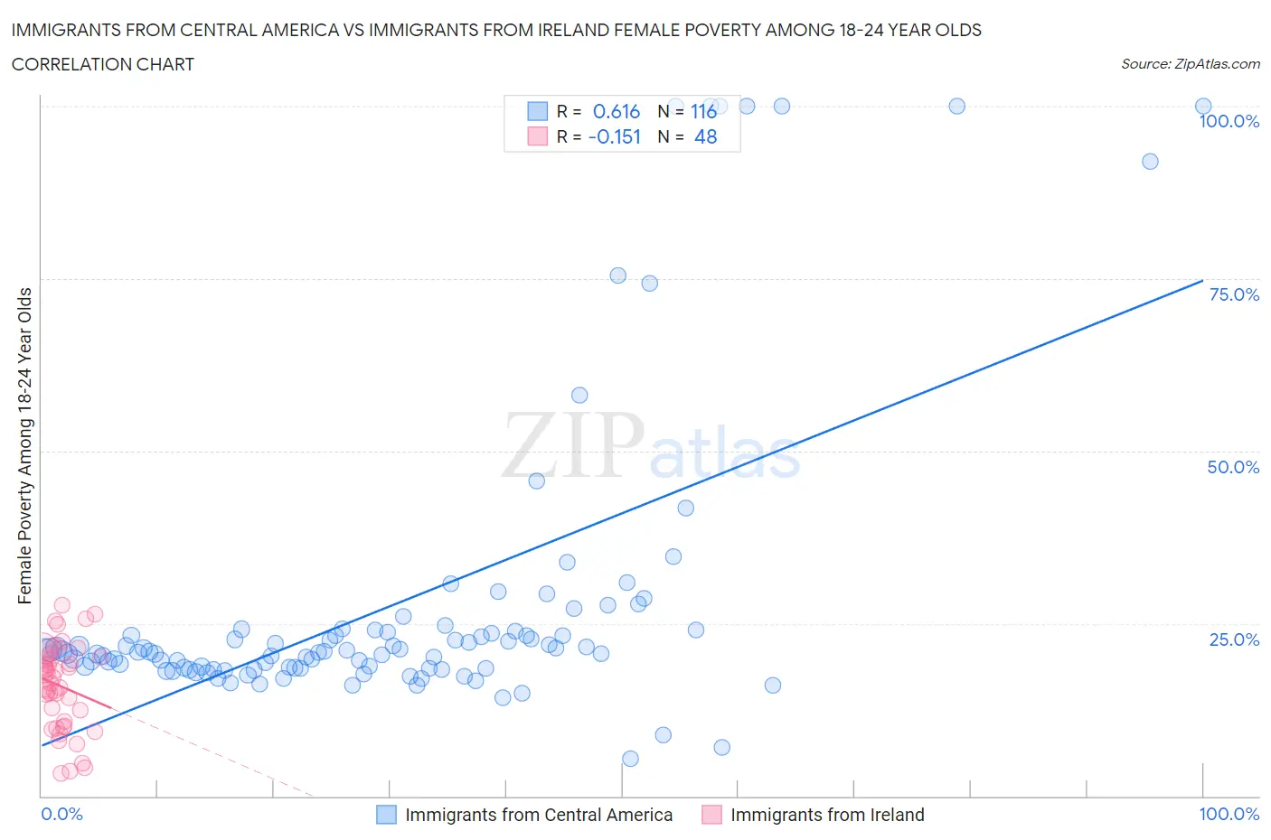 Immigrants from Central America vs Immigrants from Ireland Female Poverty Among 18-24 Year Olds