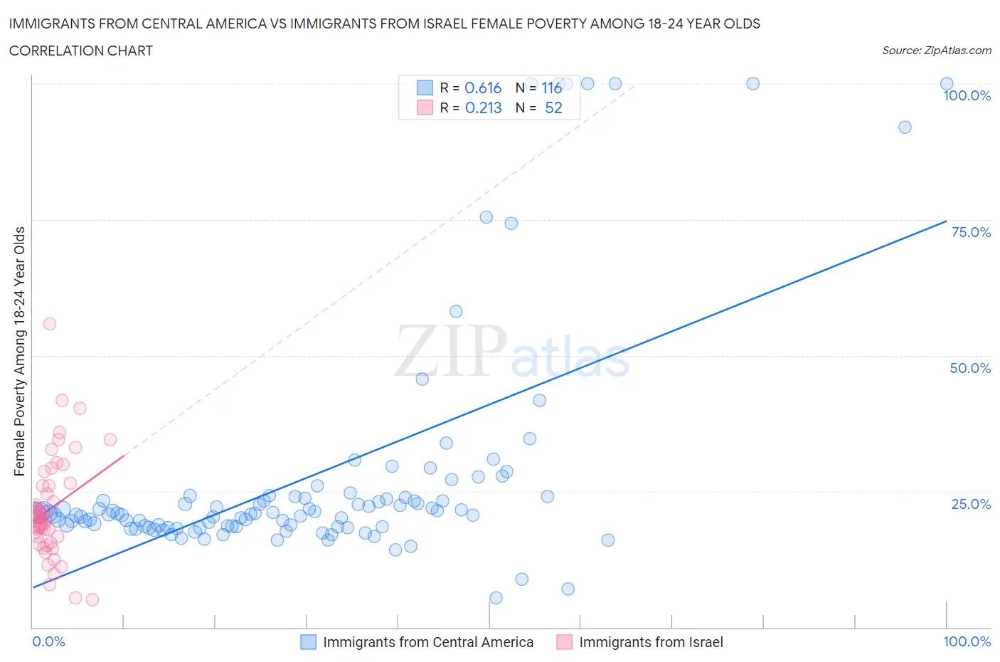 Immigrants from Central America vs Immigrants from Israel Female Poverty Among 18-24 Year Olds