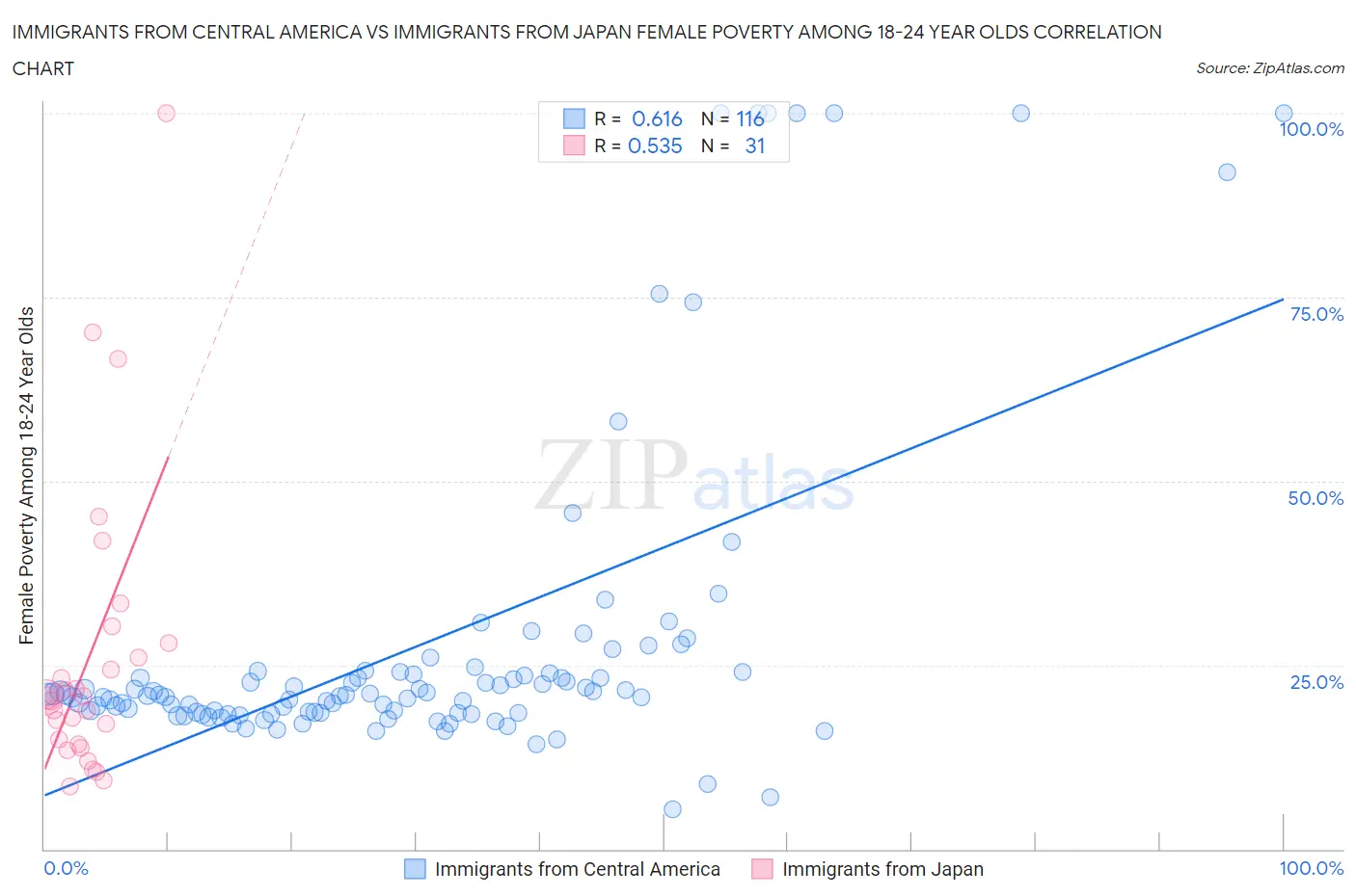 Immigrants from Central America vs Immigrants from Japan Female Poverty Among 18-24 Year Olds