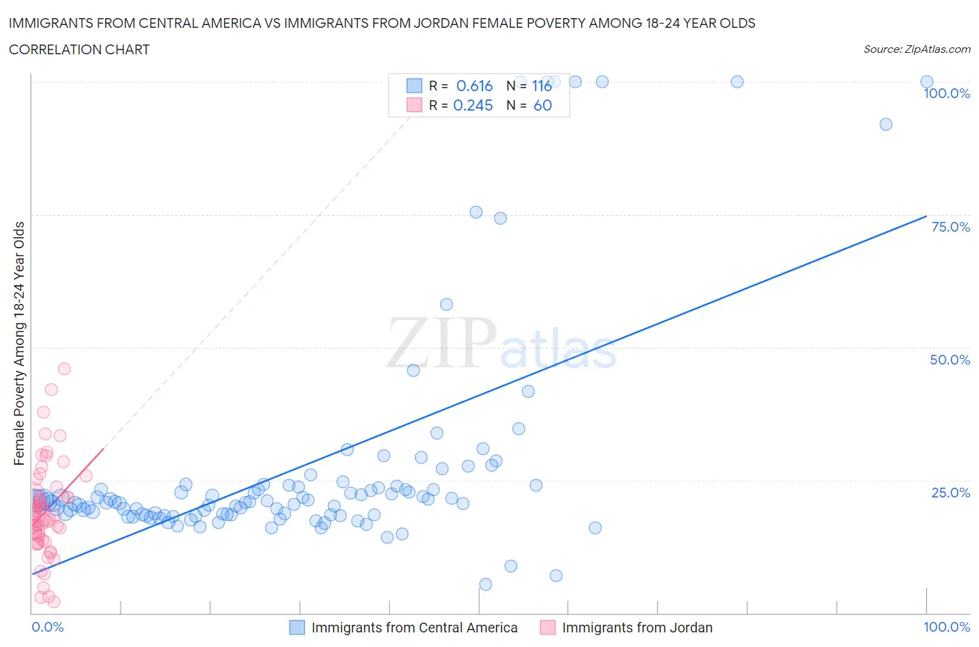 Immigrants from Central America vs Immigrants from Jordan Female Poverty Among 18-24 Year Olds