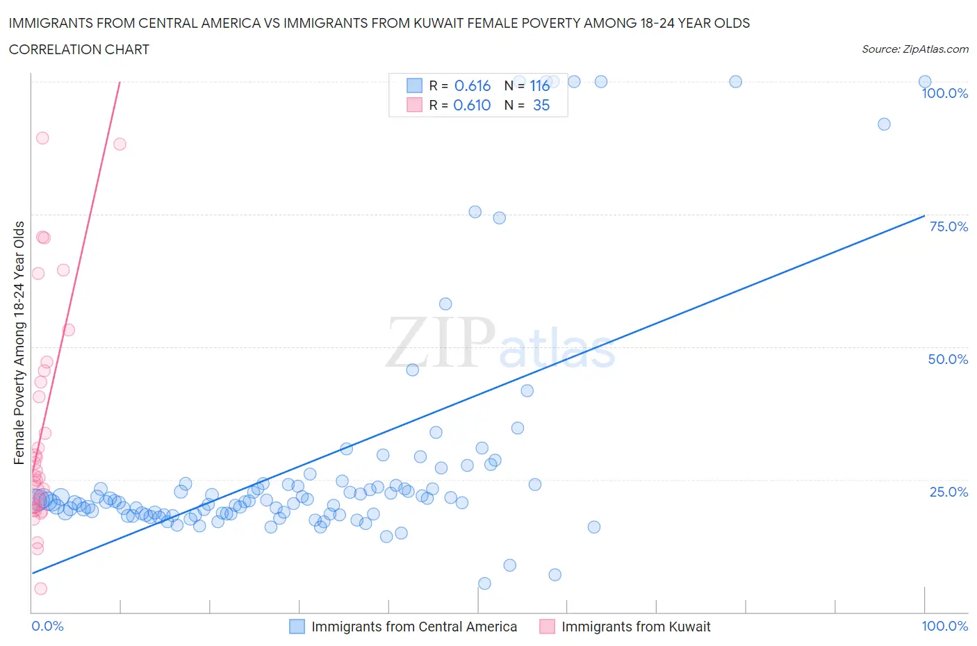 Immigrants from Central America vs Immigrants from Kuwait Female Poverty Among 18-24 Year Olds