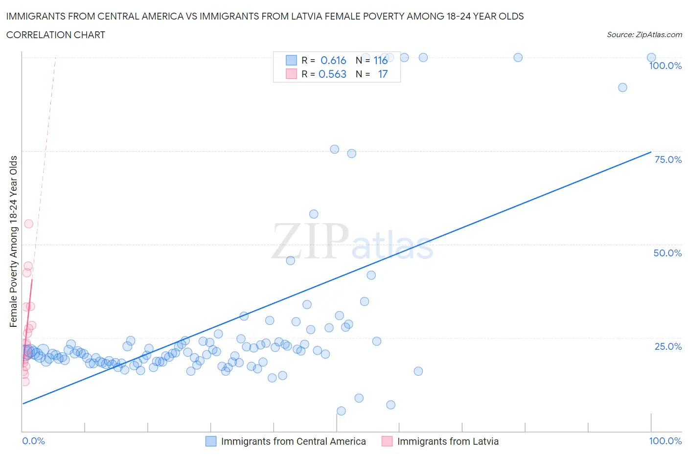 Immigrants from Central America vs Immigrants from Latvia Female Poverty Among 18-24 Year Olds