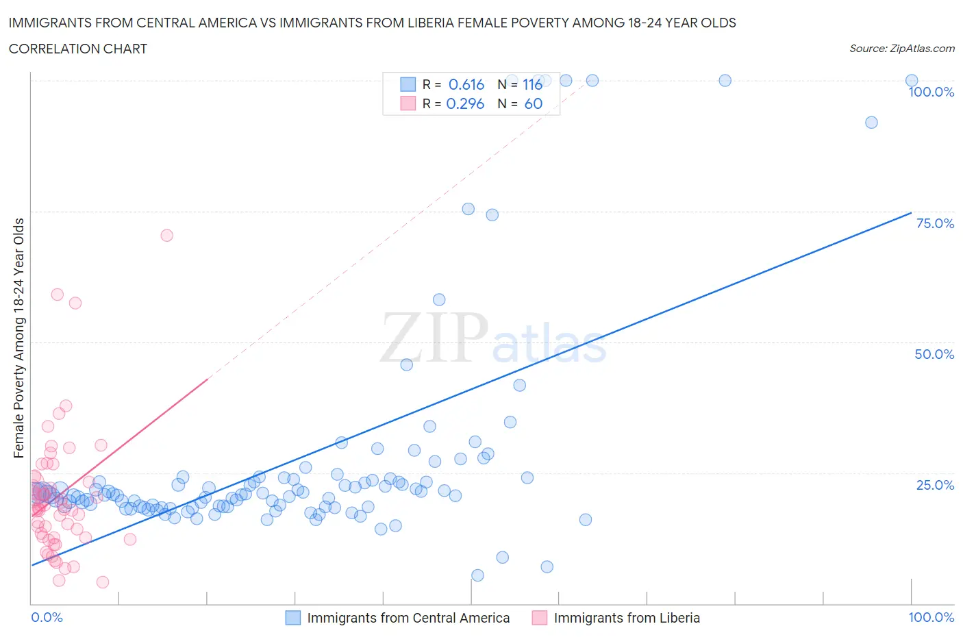 Immigrants from Central America vs Immigrants from Liberia Female Poverty Among 18-24 Year Olds