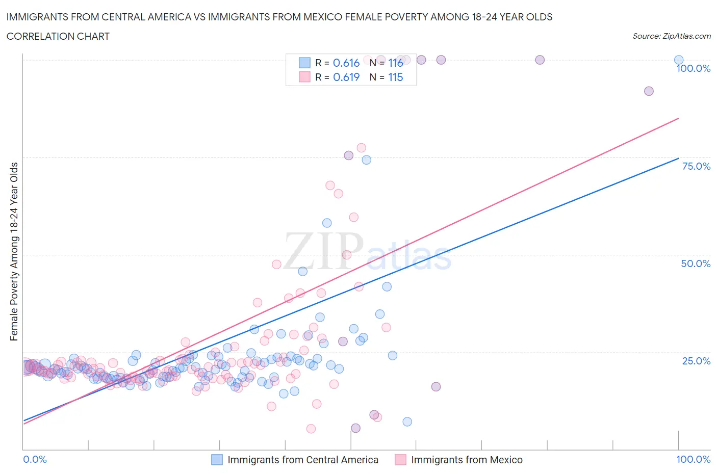 Immigrants from Central America vs Immigrants from Mexico Female Poverty Among 18-24 Year Olds