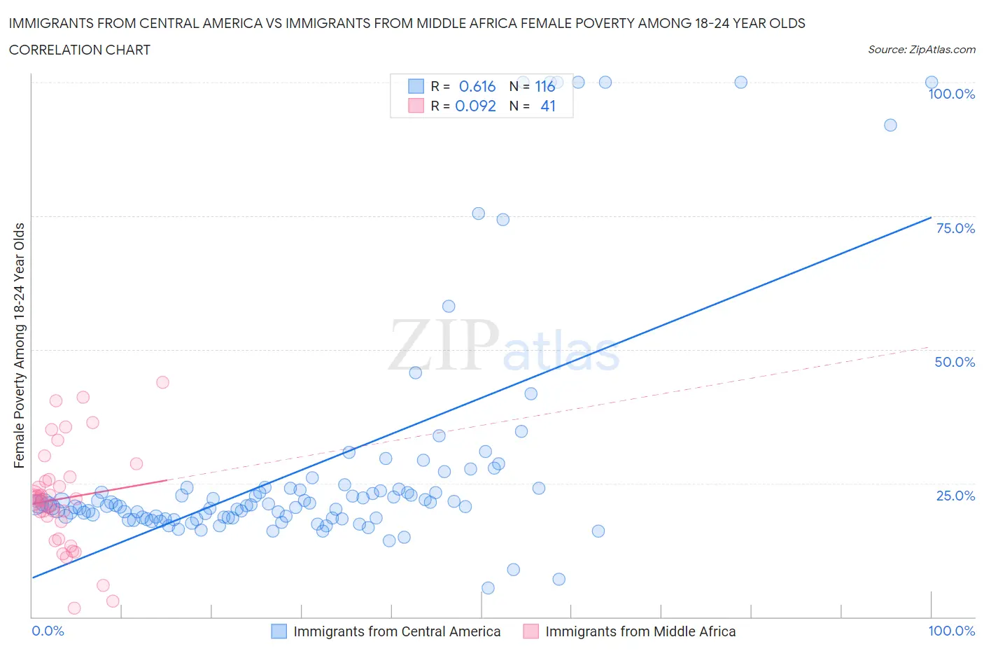 Immigrants from Central America vs Immigrants from Middle Africa Female Poverty Among 18-24 Year Olds