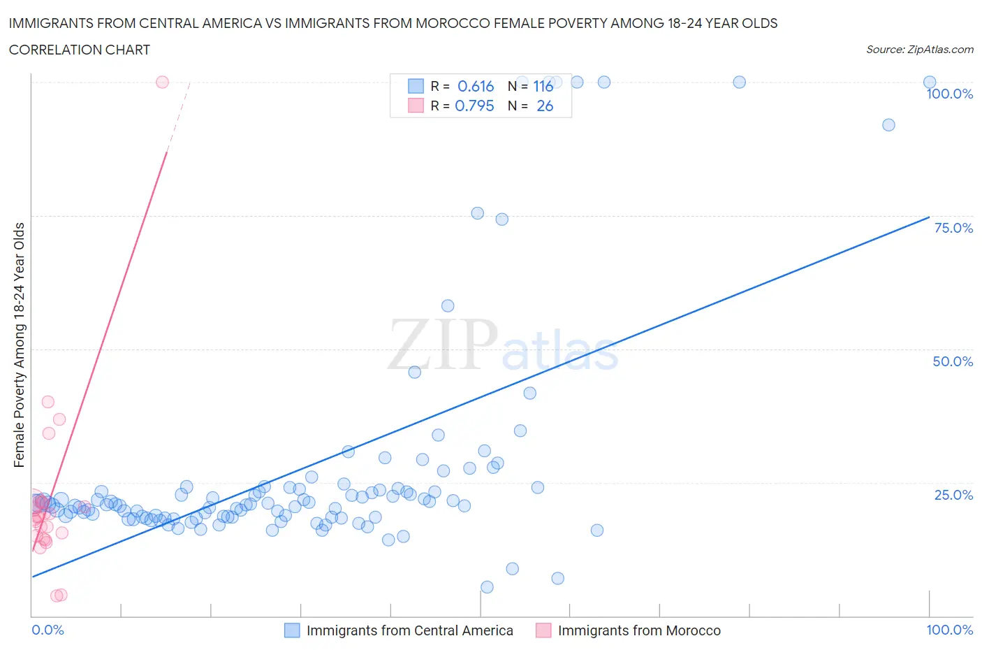 Immigrants from Central America vs Immigrants from Morocco Female Poverty Among 18-24 Year Olds