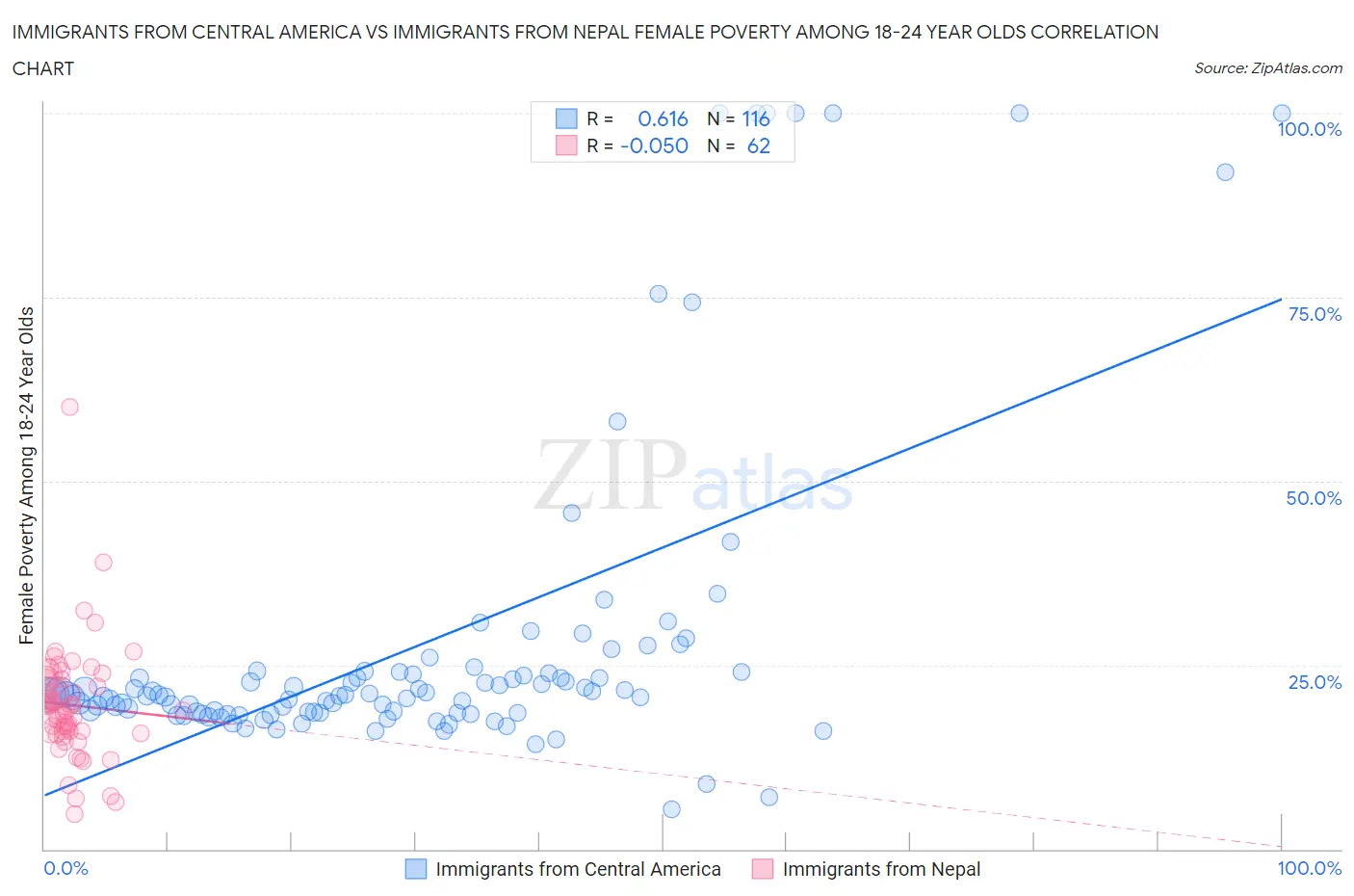 Immigrants from Central America vs Immigrants from Nepal Female Poverty Among 18-24 Year Olds