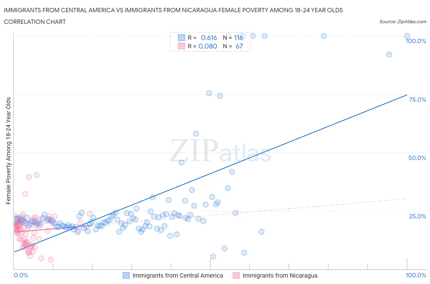 Immigrants from Central America vs Immigrants from Nicaragua Female Poverty Among 18-24 Year Olds