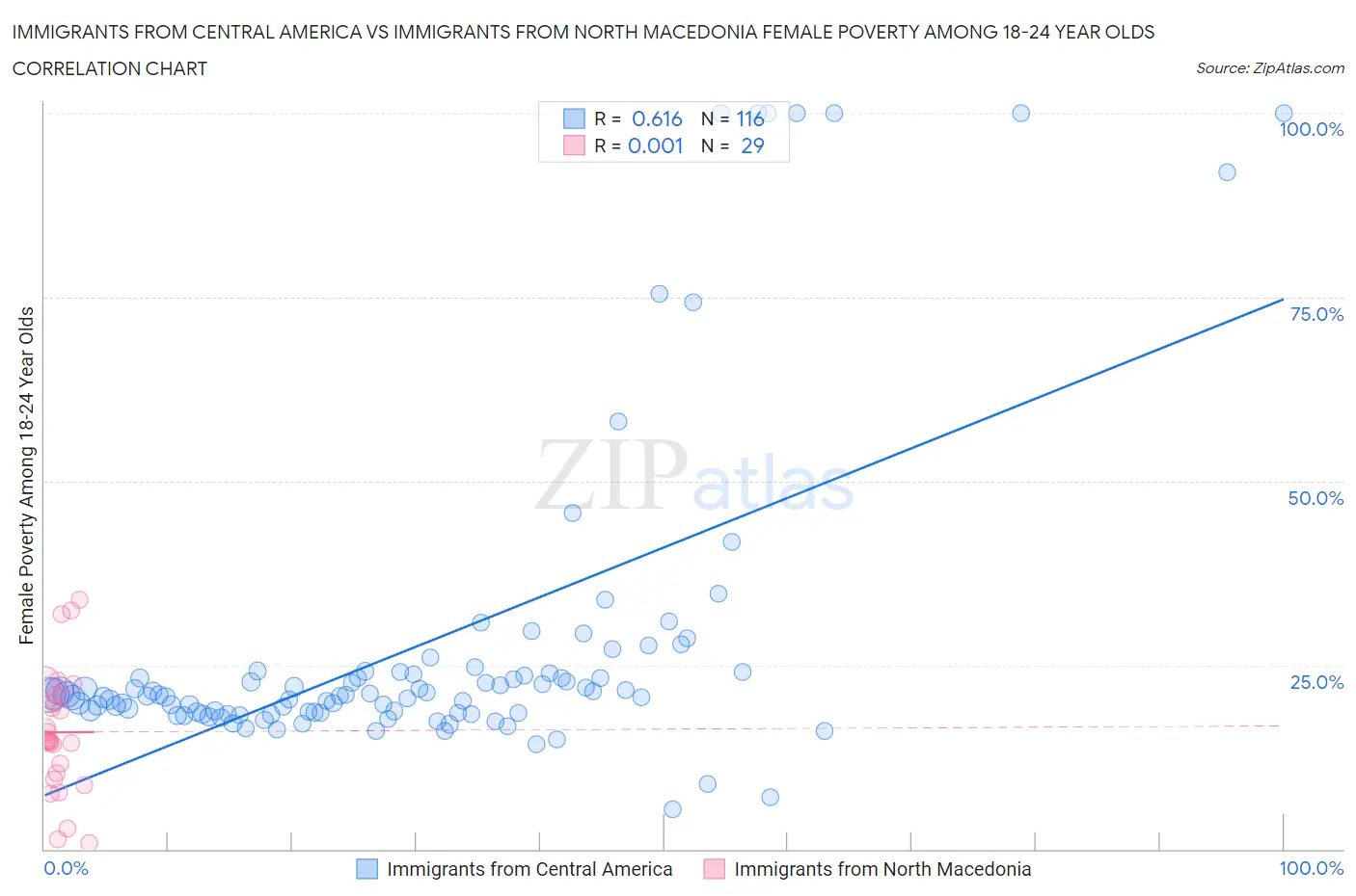 Immigrants from Central America vs Immigrants from North Macedonia Female Poverty Among 18-24 Year Olds