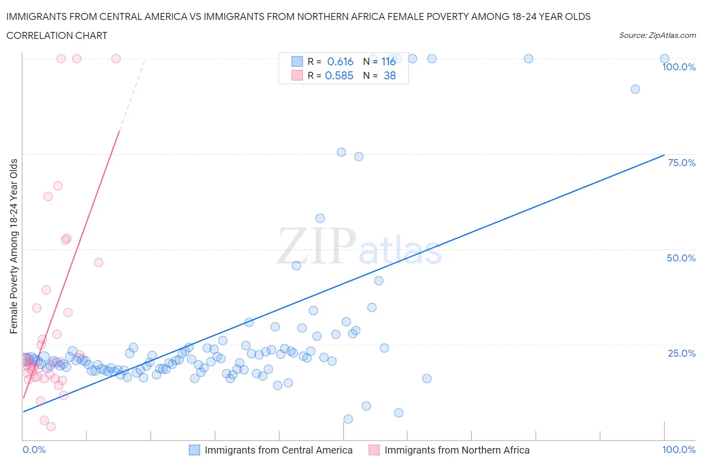 Immigrants from Central America vs Immigrants from Northern Africa Female Poverty Among 18-24 Year Olds