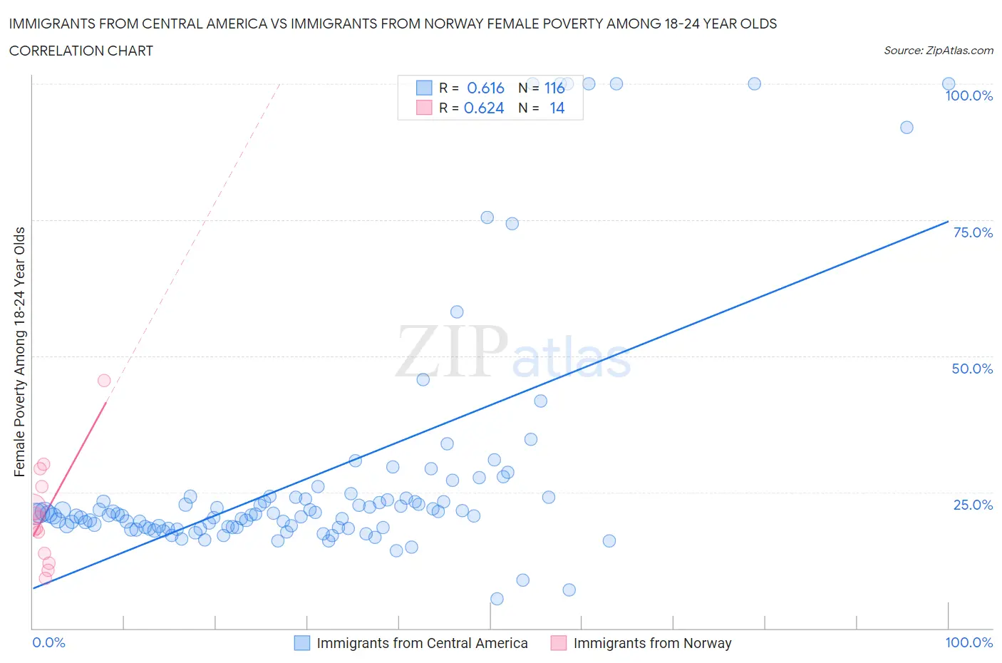 Immigrants from Central America vs Immigrants from Norway Female Poverty Among 18-24 Year Olds