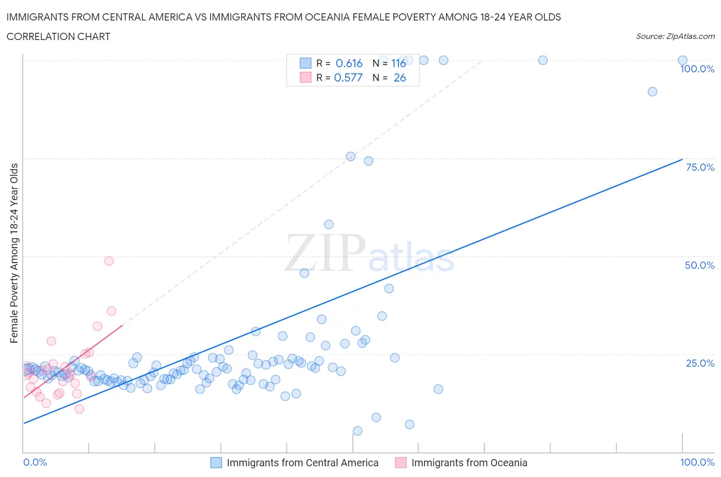 Immigrants from Central America vs Immigrants from Oceania Female Poverty Among 18-24 Year Olds