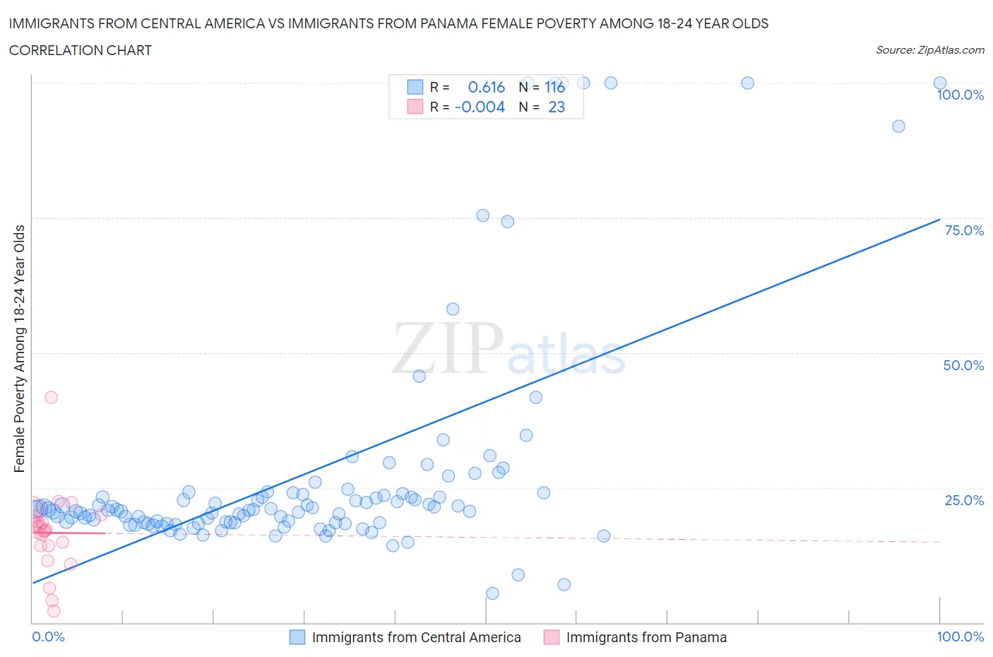 Immigrants from Central America vs Immigrants from Panama Female Poverty Among 18-24 Year Olds