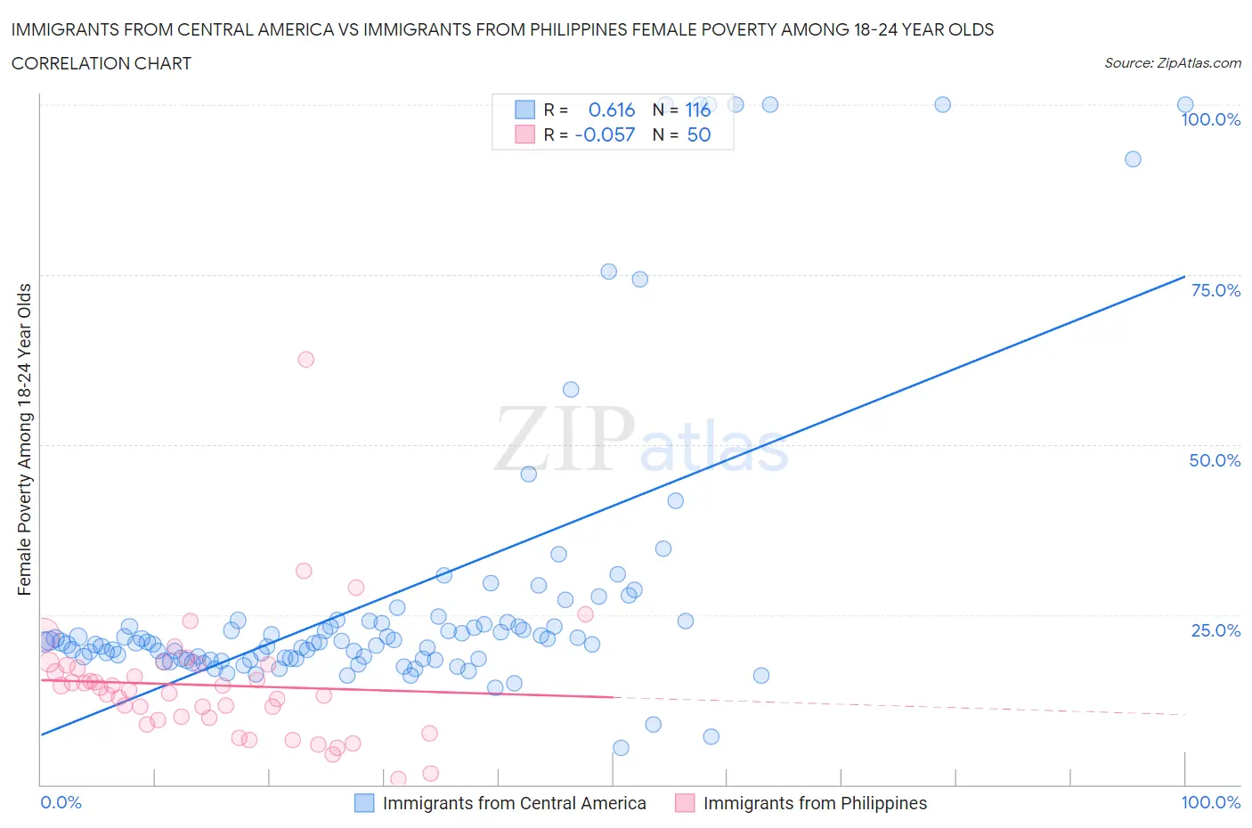 Immigrants from Central America vs Immigrants from Philippines Female Poverty Among 18-24 Year Olds