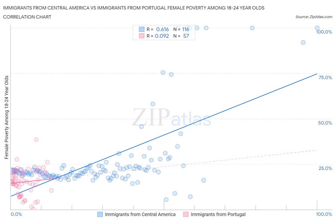 Immigrants from Central America vs Immigrants from Portugal Female Poverty Among 18-24 Year Olds