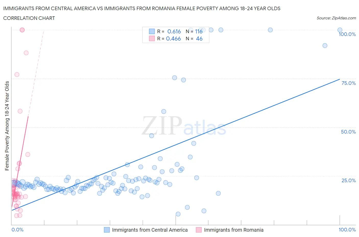 Immigrants from Central America vs Immigrants from Romania Female Poverty Among 18-24 Year Olds