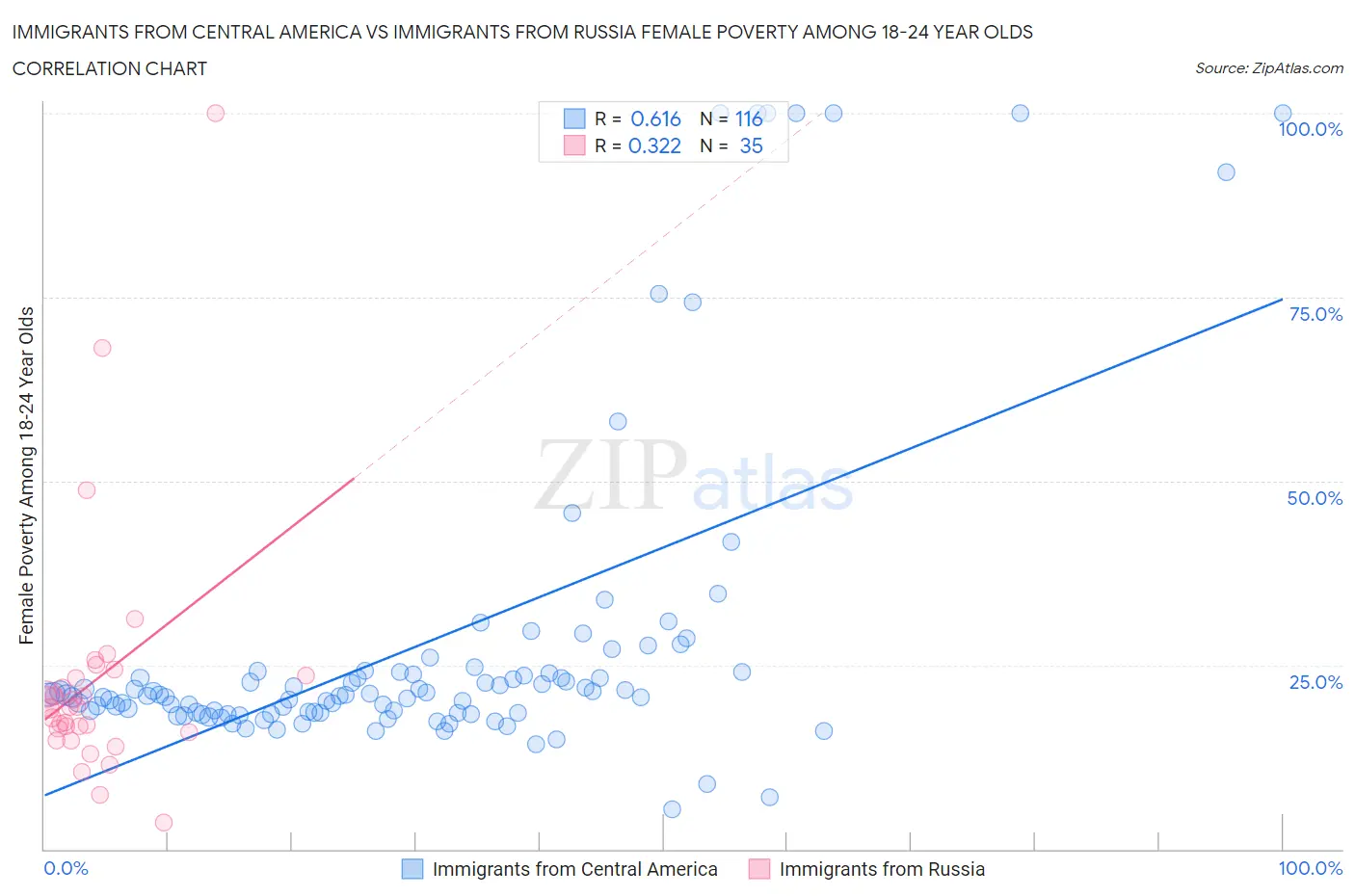 Immigrants from Central America vs Immigrants from Russia Female Poverty Among 18-24 Year Olds
