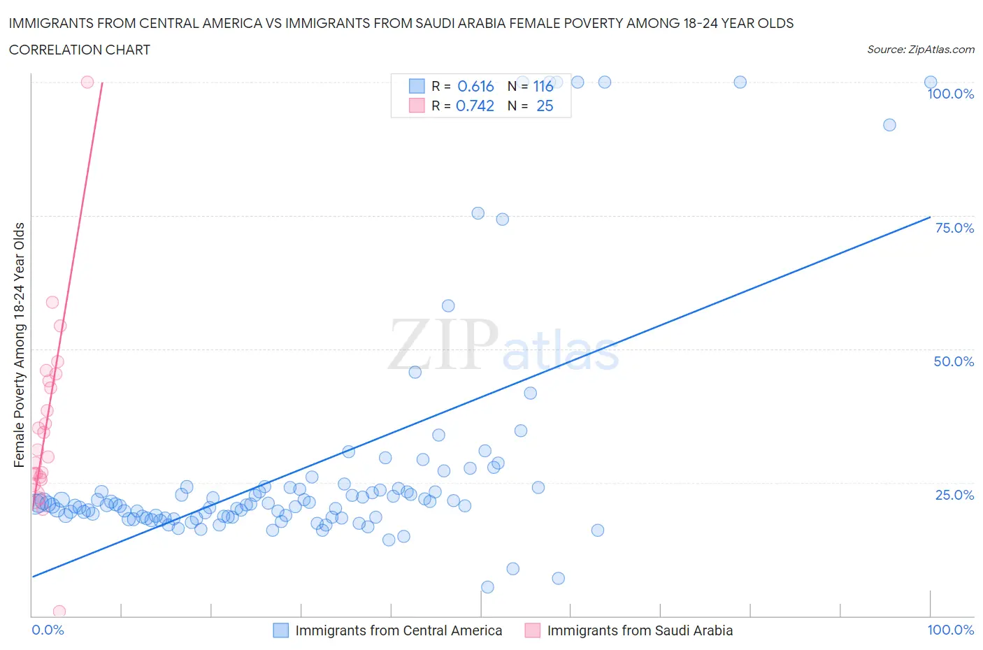 Immigrants from Central America vs Immigrants from Saudi Arabia Female Poverty Among 18-24 Year Olds