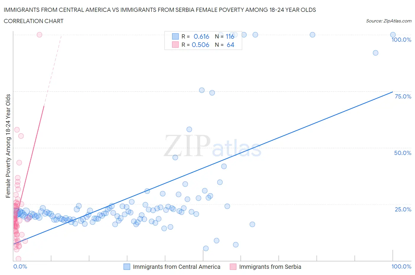 Immigrants from Central America vs Immigrants from Serbia Female Poverty Among 18-24 Year Olds