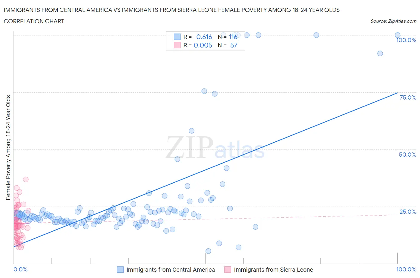 Immigrants from Central America vs Immigrants from Sierra Leone Female Poverty Among 18-24 Year Olds