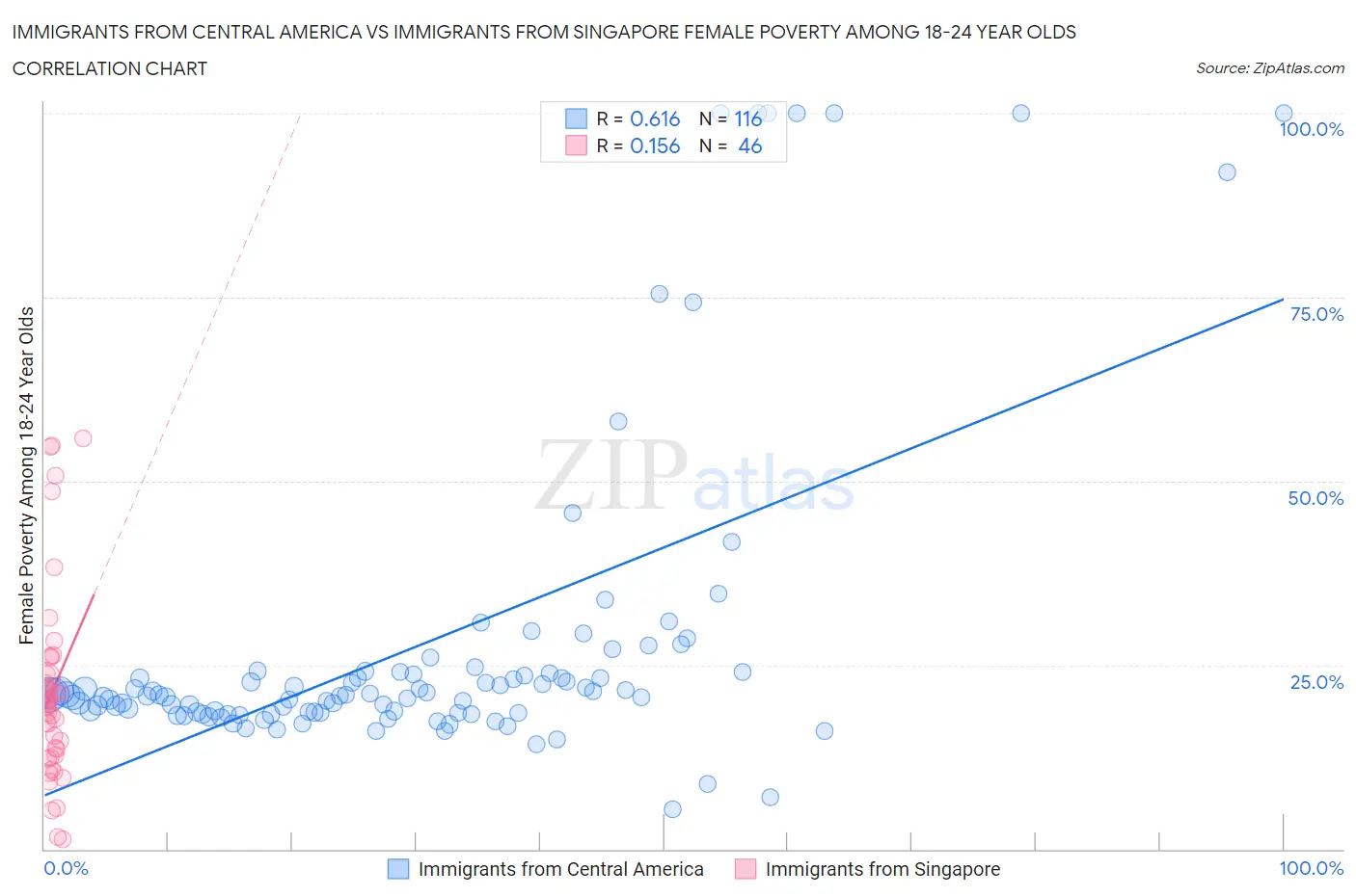 Immigrants from Central America vs Immigrants from Singapore Female Poverty Among 18-24 Year Olds
