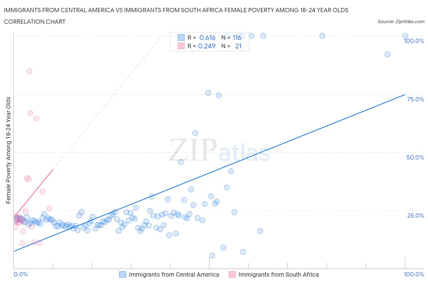 Immigrants from Central America vs Immigrants from South Africa Female Poverty Among 18-24 Year Olds