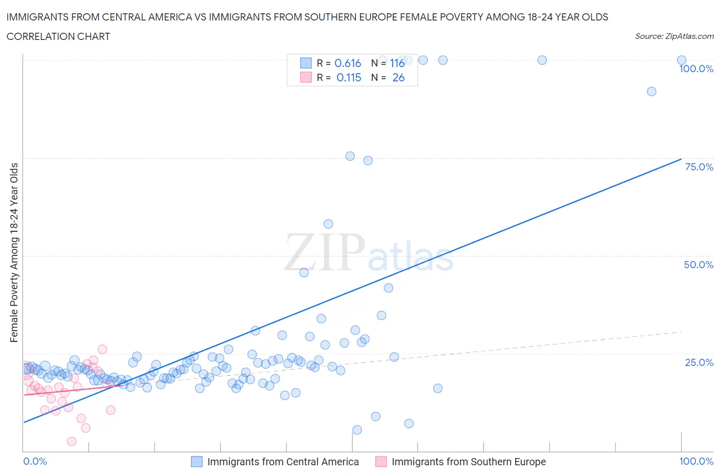 Immigrants from Central America vs Immigrants from Southern Europe Female Poverty Among 18-24 Year Olds