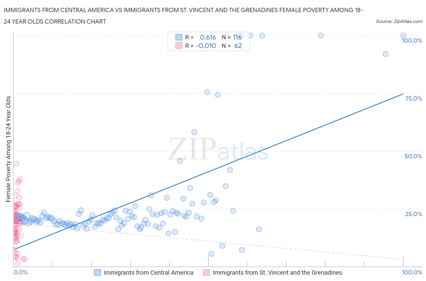 Immigrants from Central America vs Immigrants from St. Vincent and the Grenadines Female Poverty Among 18-24 Year Olds