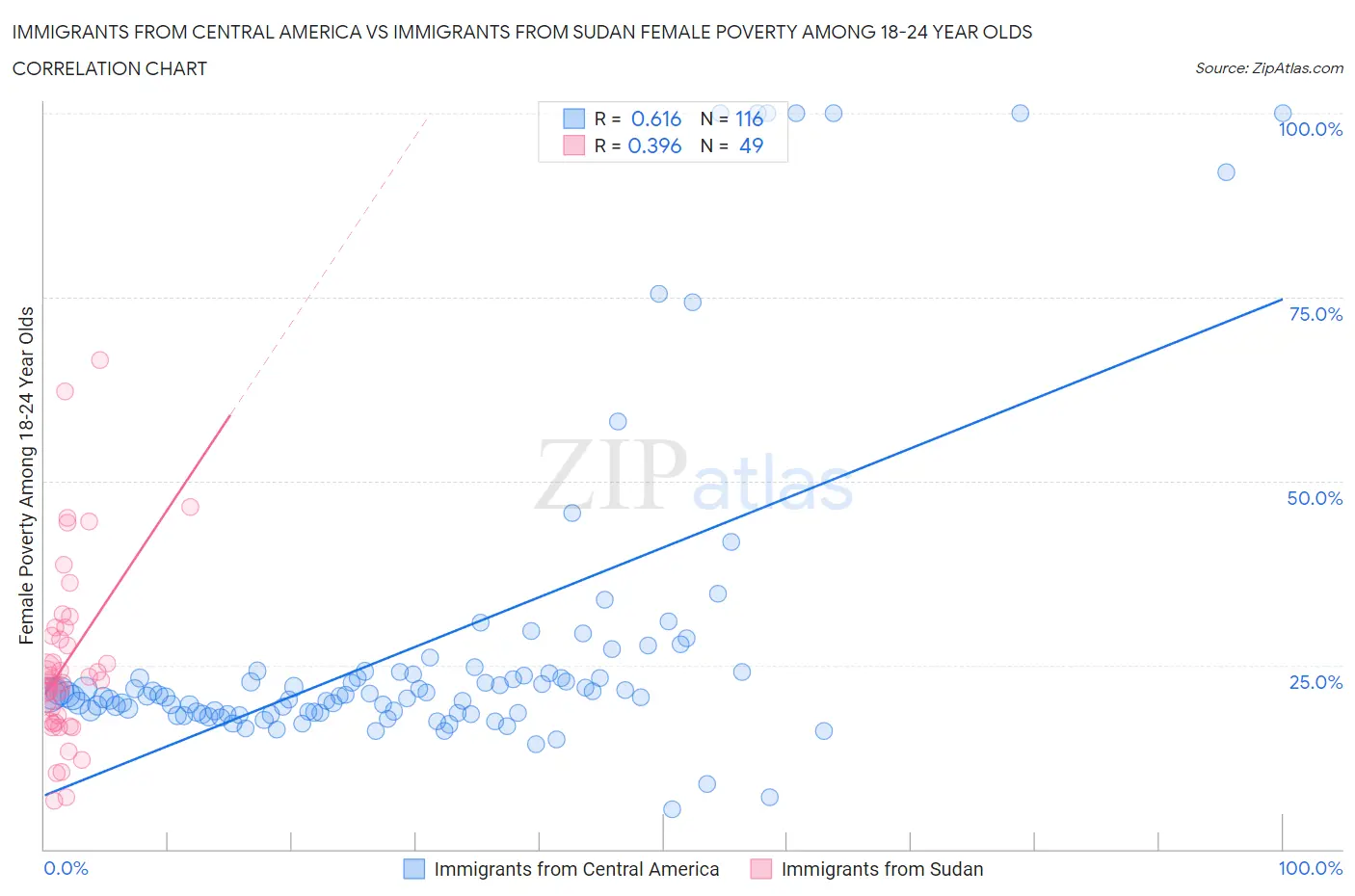 Immigrants from Central America vs Immigrants from Sudan Female Poverty Among 18-24 Year Olds