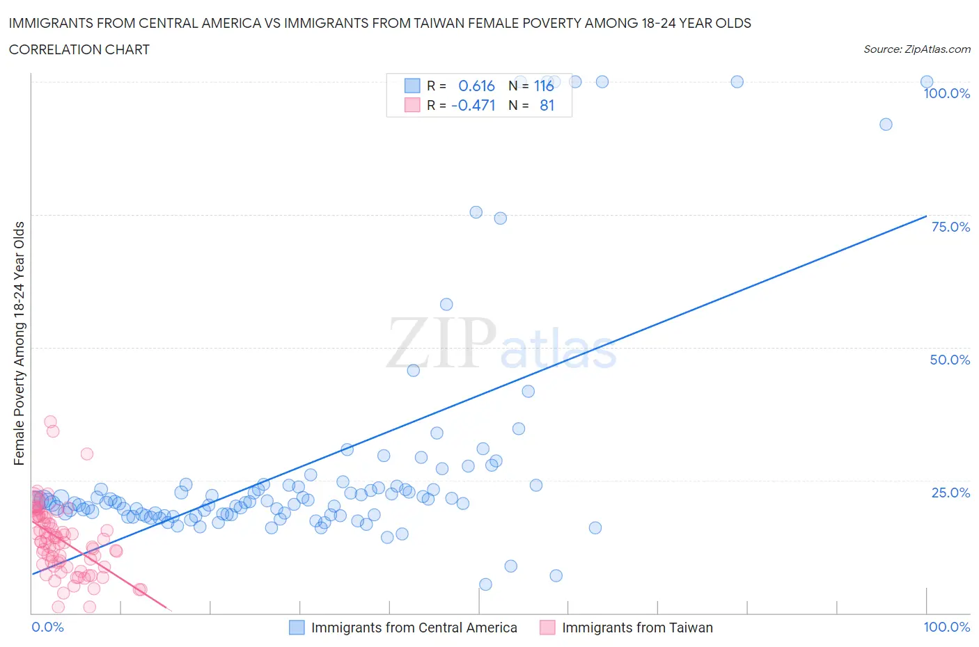 Immigrants from Central America vs Immigrants from Taiwan Female Poverty Among 18-24 Year Olds