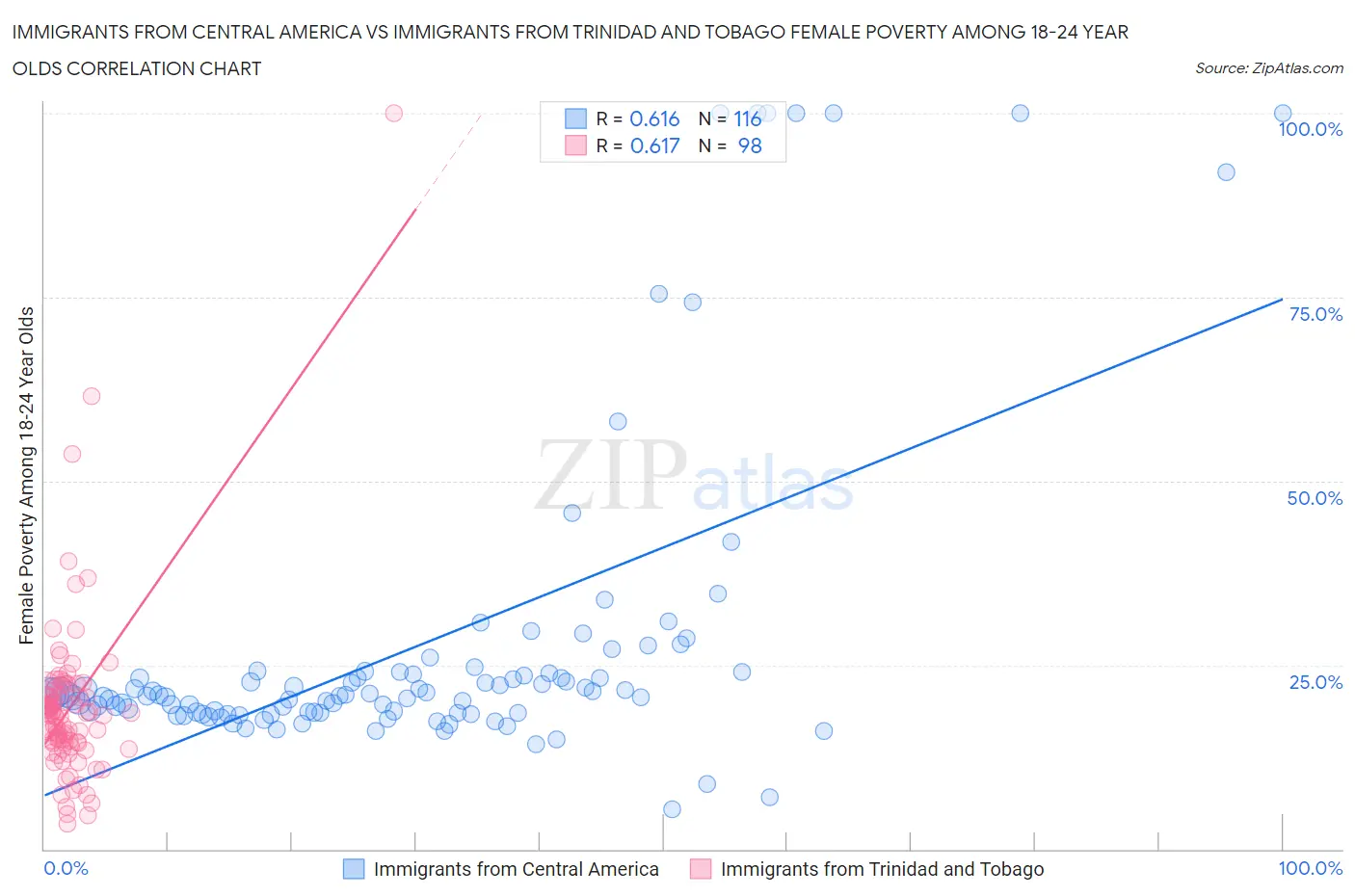 Immigrants from Central America vs Immigrants from Trinidad and Tobago Female Poverty Among 18-24 Year Olds