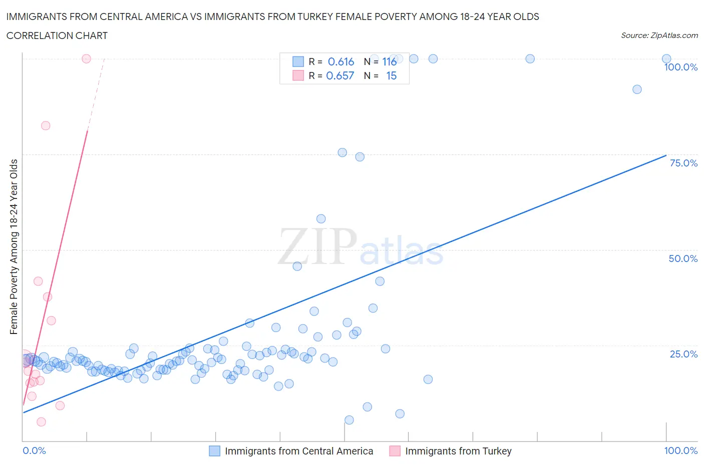 Immigrants from Central America vs Immigrants from Turkey Female Poverty Among 18-24 Year Olds