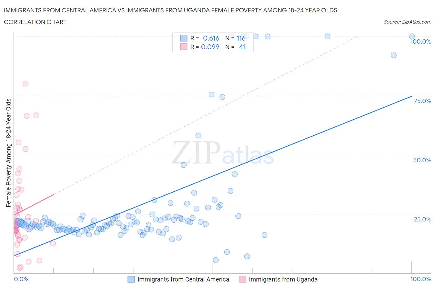 Immigrants from Central America vs Immigrants from Uganda Female Poverty Among 18-24 Year Olds