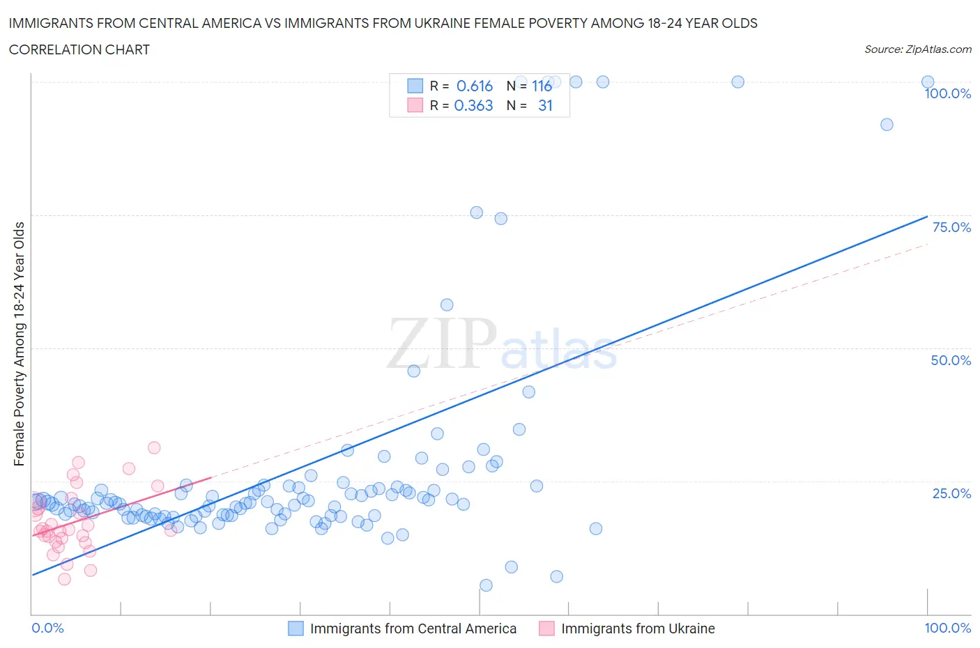 Immigrants from Central America vs Immigrants from Ukraine Female Poverty Among 18-24 Year Olds